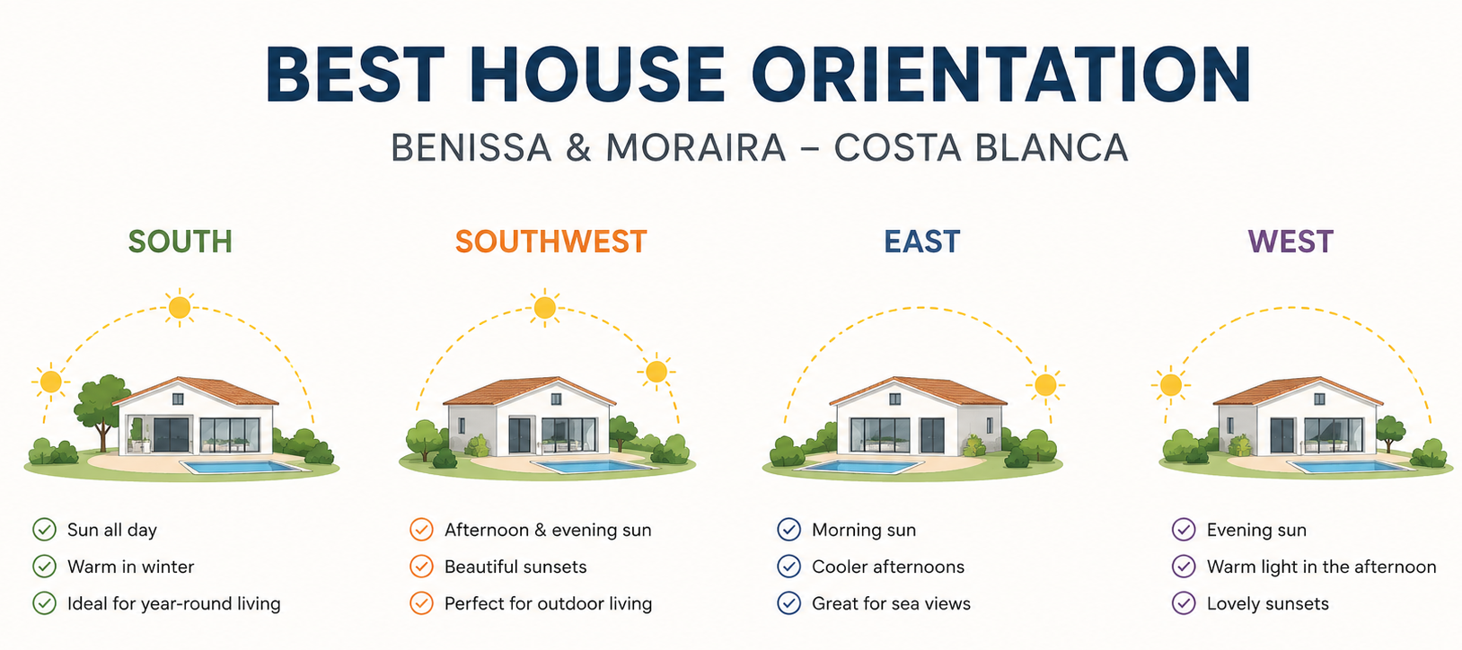 Die Beste Ausrichtung eines Hauses in Benissa und Moraira